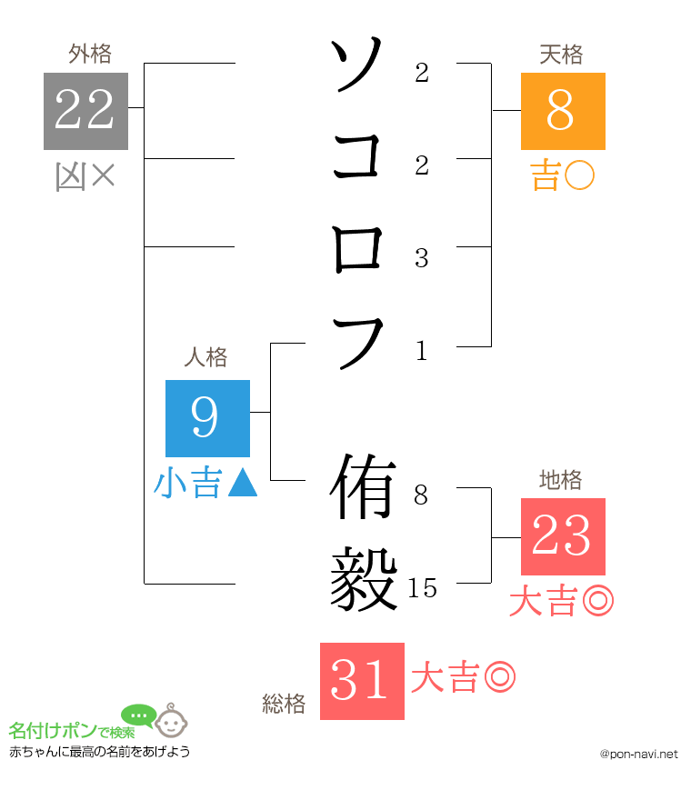 ソコロフ 侑毅さんの姓名判断結果