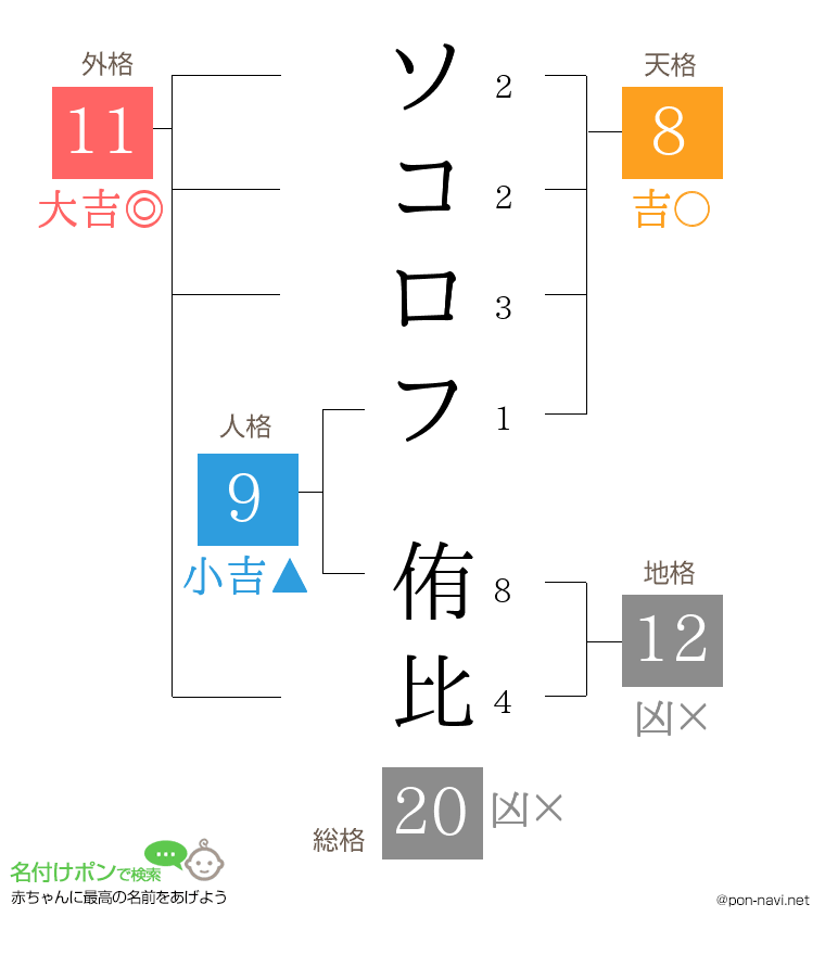 ソコロフ 侑比さんの姓名判断結果
