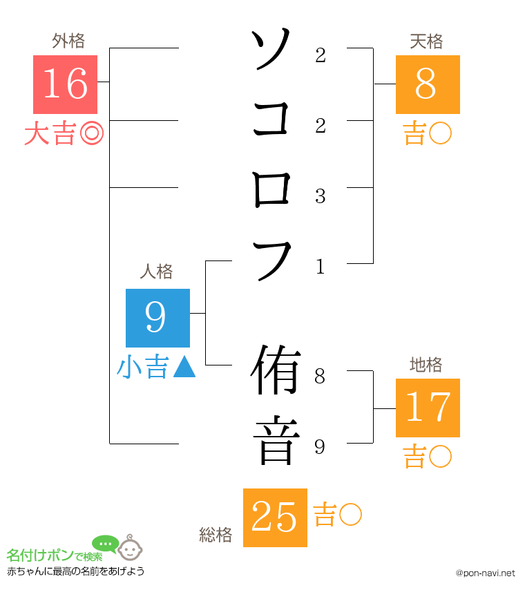 ソコロフ 侑音さんの姓名判断結果