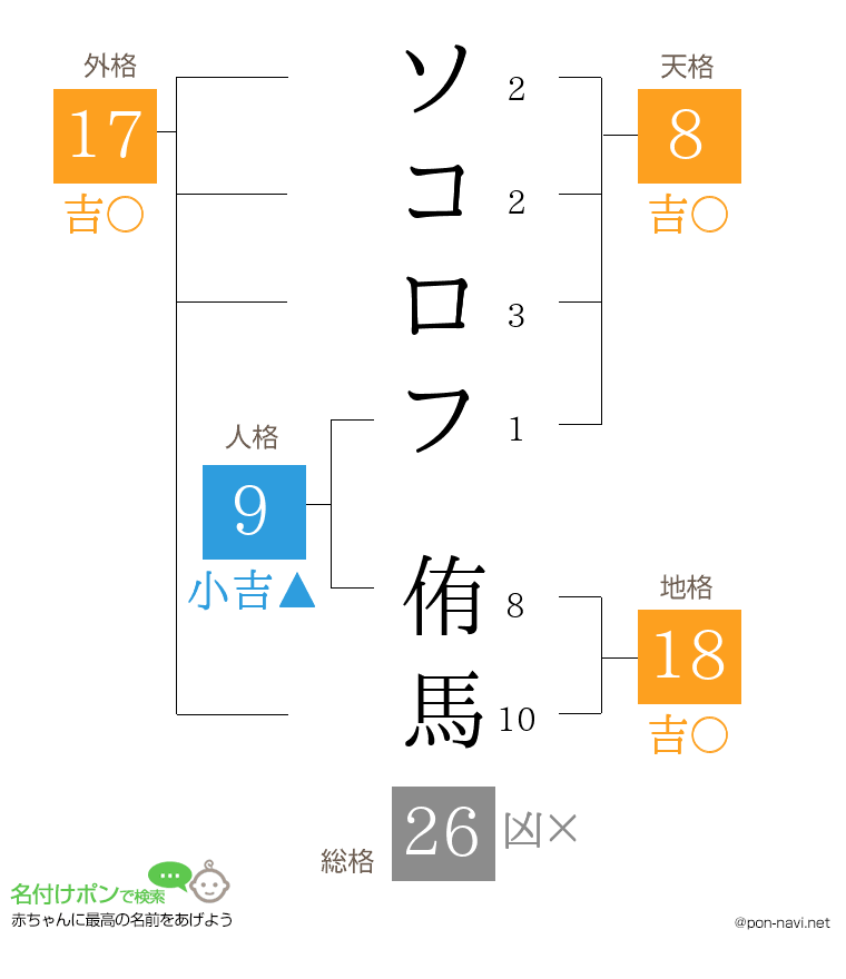 ソコロフ 侑馬さんの姓名判断結果