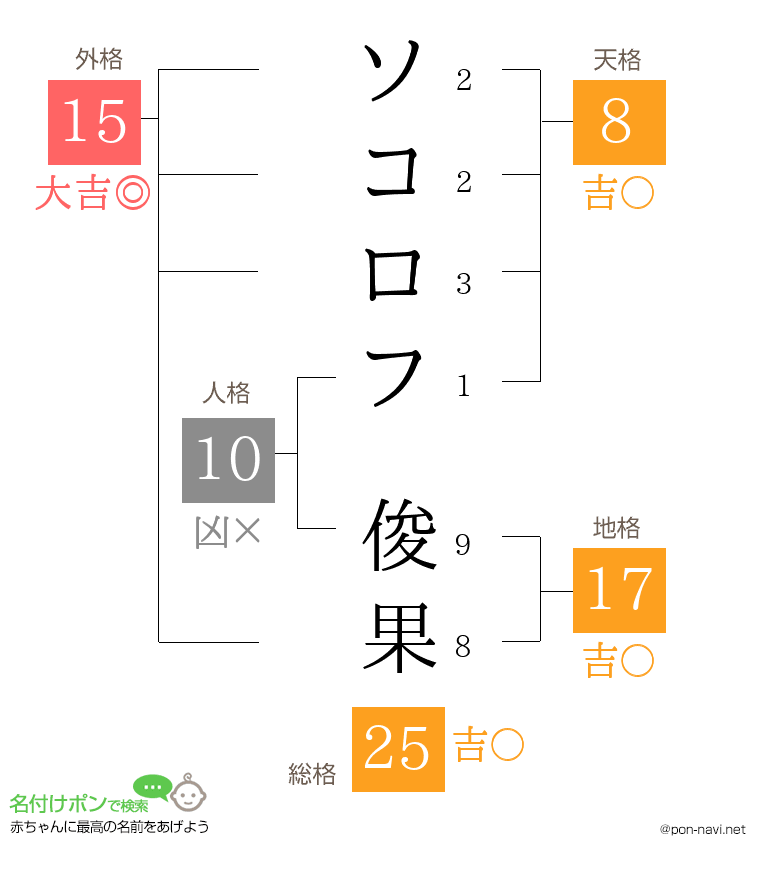 ソコロフ 俊果さんの姓名判断結果