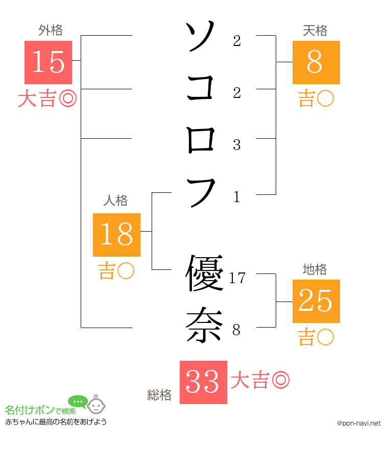 ソコロフ 優奈さんの姓名判断結果