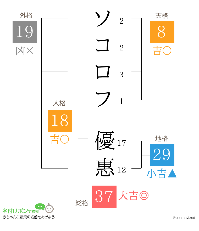 ソコロフ 優惠さんの姓名判断結果