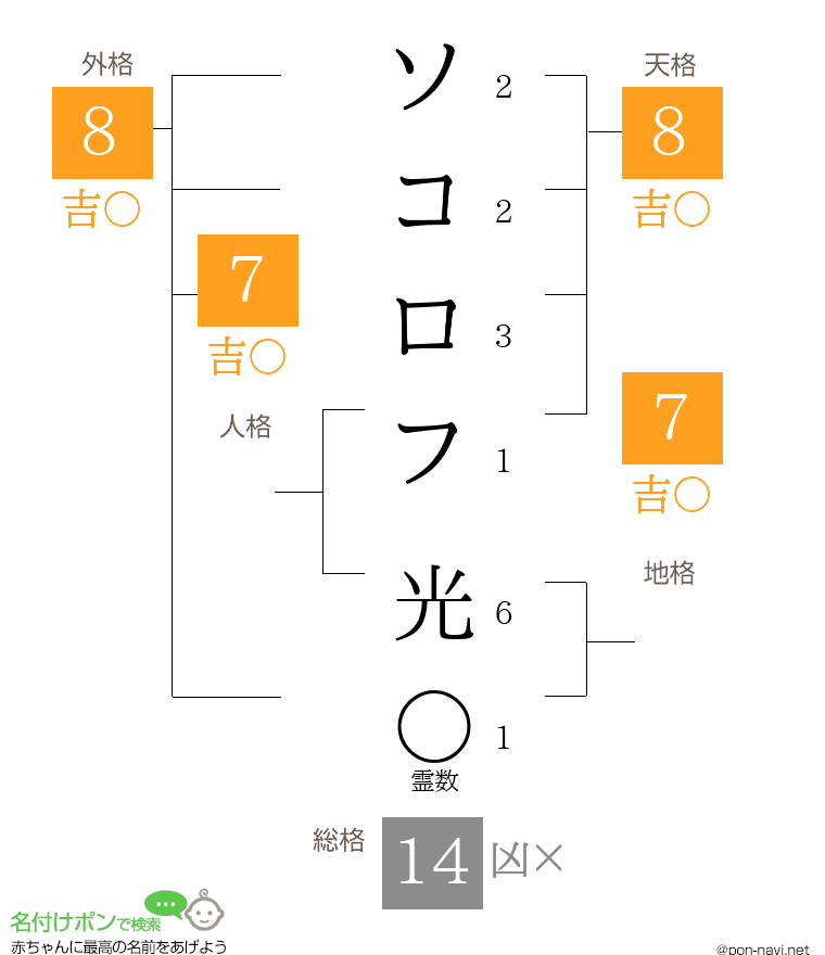 ソコロフ 光さんの姓名判断結果