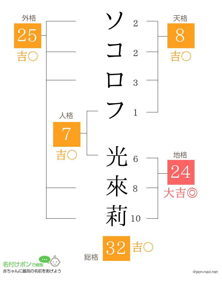 ソコロフ 光來莉さんの姓名判断結果
