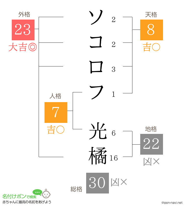 ソコロフ 光橘さんの姓名判断結果