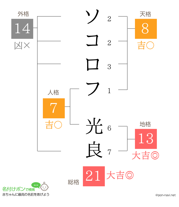 ソコロフ 光良さんの姓名判断結果
