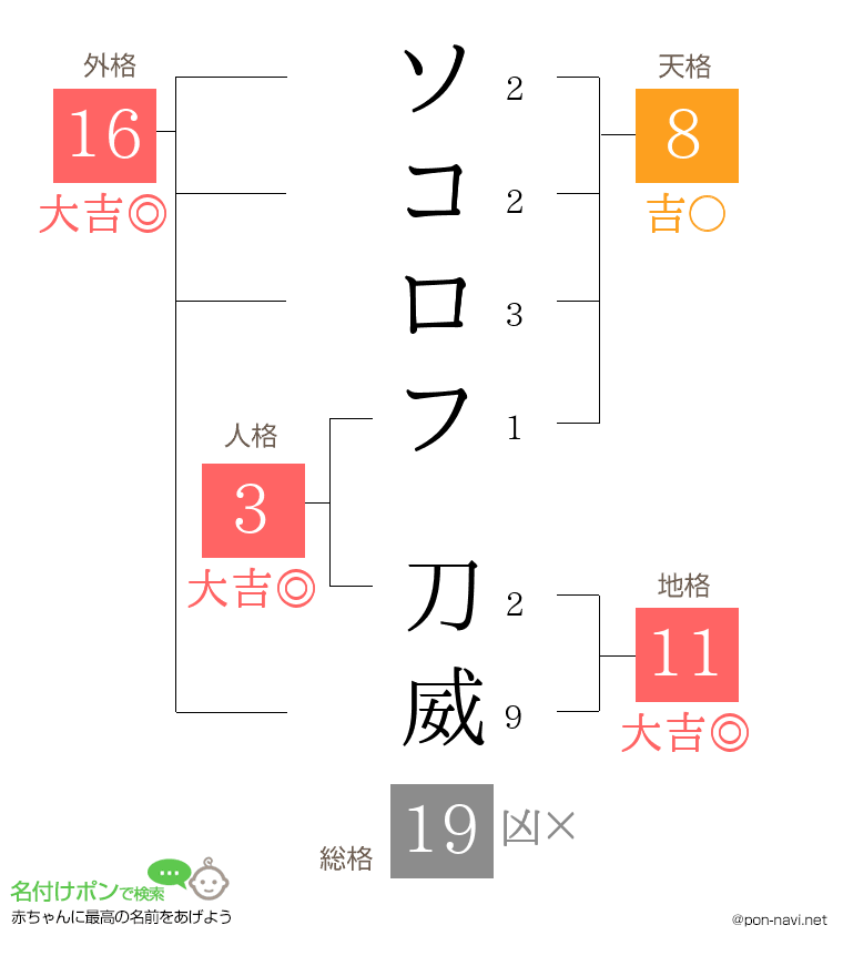 ソコロフ 刀威さんの姓名判断結果