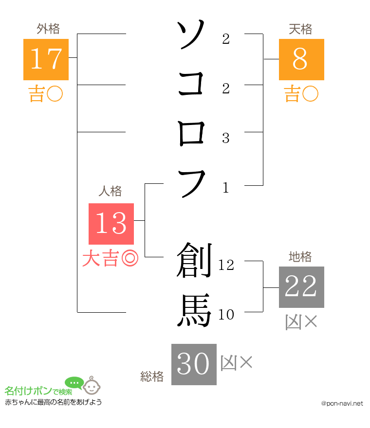 ソコロフ 創馬さんの姓名判断結果