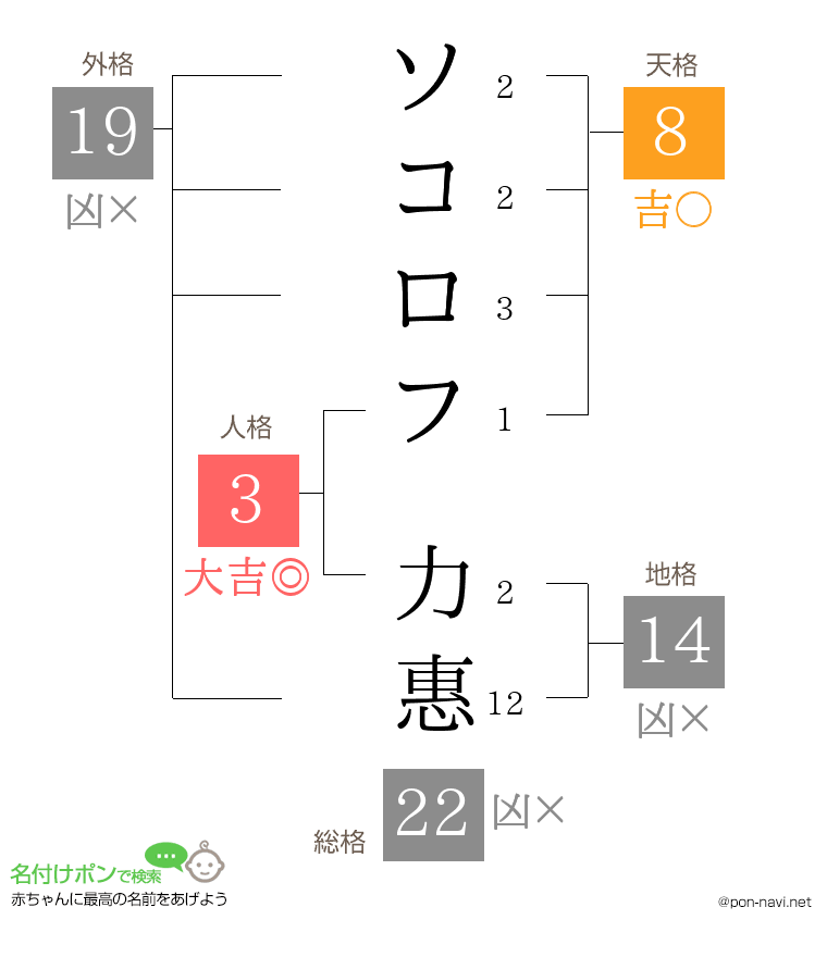 ソコロフ 力惠さんの姓名判断結果