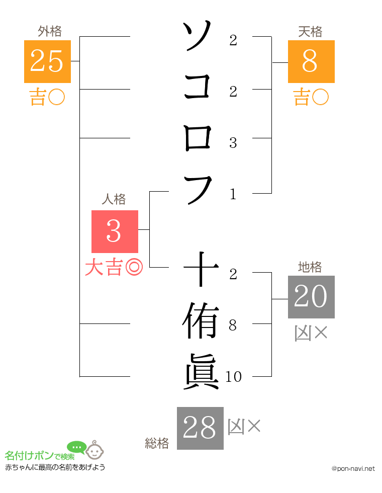 ソコロフ 十侑眞さんの姓名判断結果