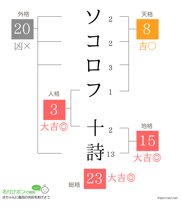 ソコロフ 十詩さんの姓名判断結果