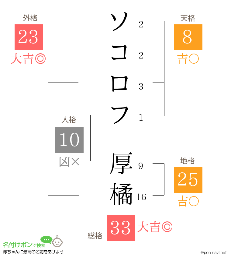 ソコロフ 厚橘さんの姓名判断結果