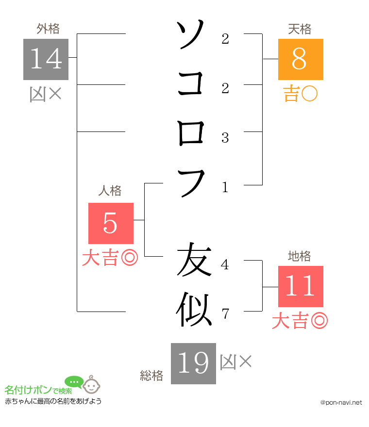ソコロフ 友似さんの姓名判断結果