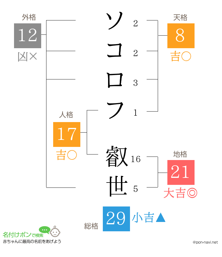 ソコロフ 叡世さんの姓名判断結果