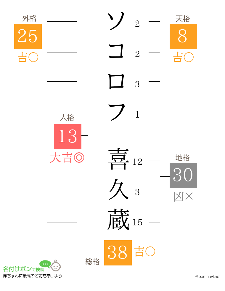 ソコロフ 喜久蔵さんの姓名判断結果