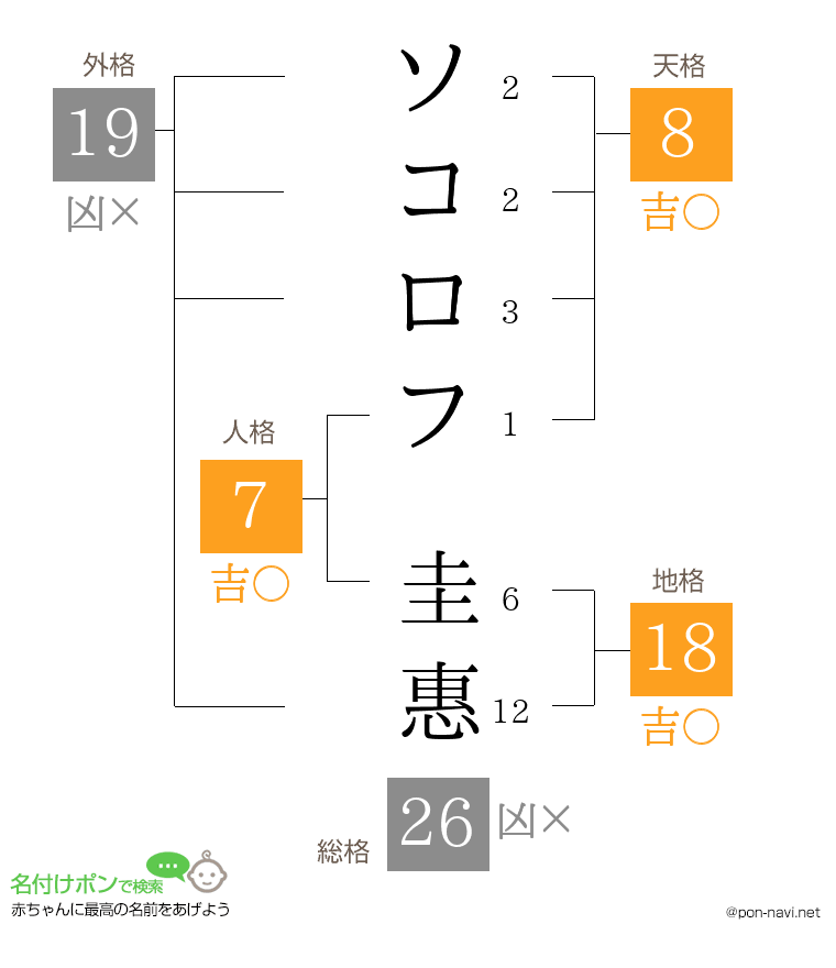 ソコロフ 圭惠さんの姓名判断結果