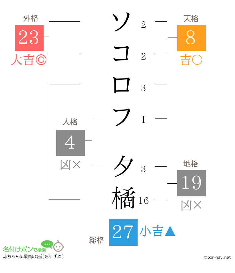ソコロフ 夕橘さんの姓名判断結果