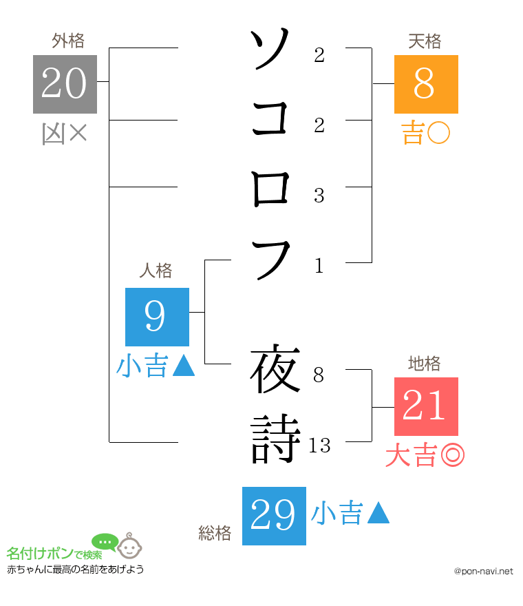 ソコロフ 夜詩さんの姓名判断結果