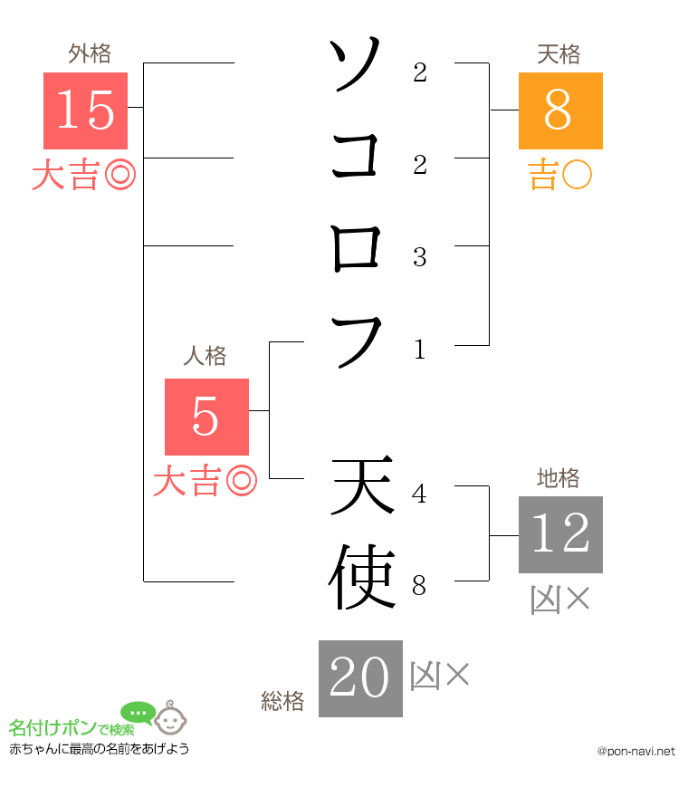 ソコロフ 天使さんの姓名判断結果