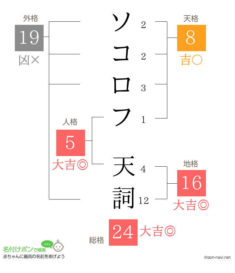ソコロフ 天詞さんの姓名判断結果