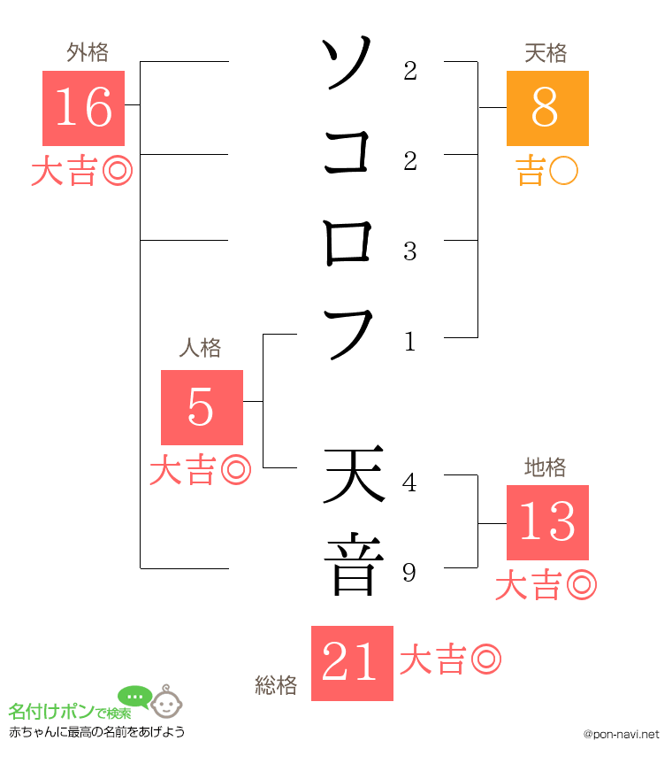ソコロフ 天音さんの姓名判断結果