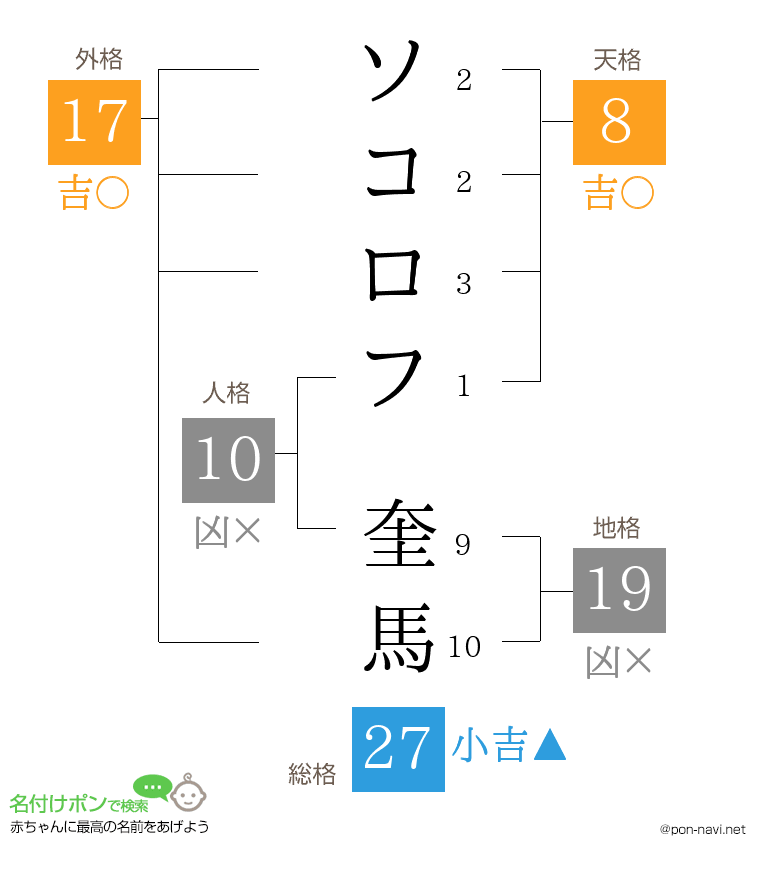 ソコロフ 奎馬さんの姓名判断結果