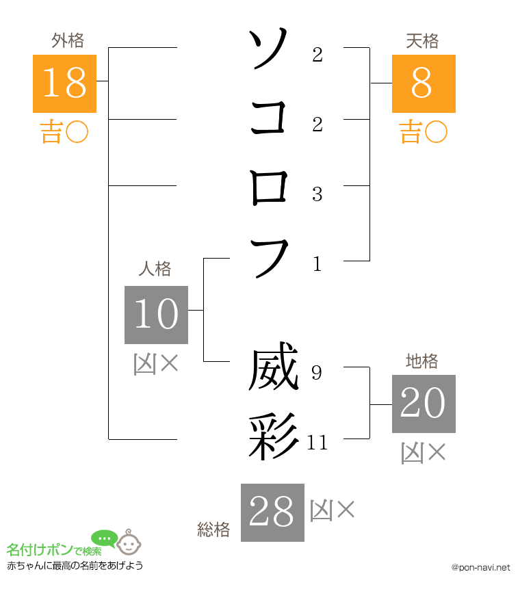 ソコロフ 威彩さんの姓名判断結果