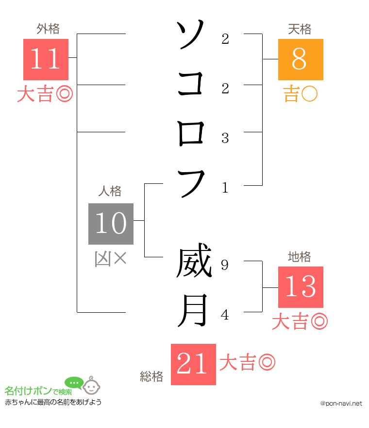 ソコロフ 威月さんの姓名判断結果
