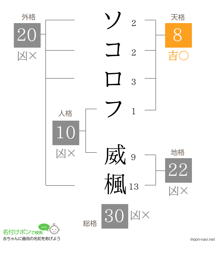 ソコロフ 威楓さんの姓名判断結果