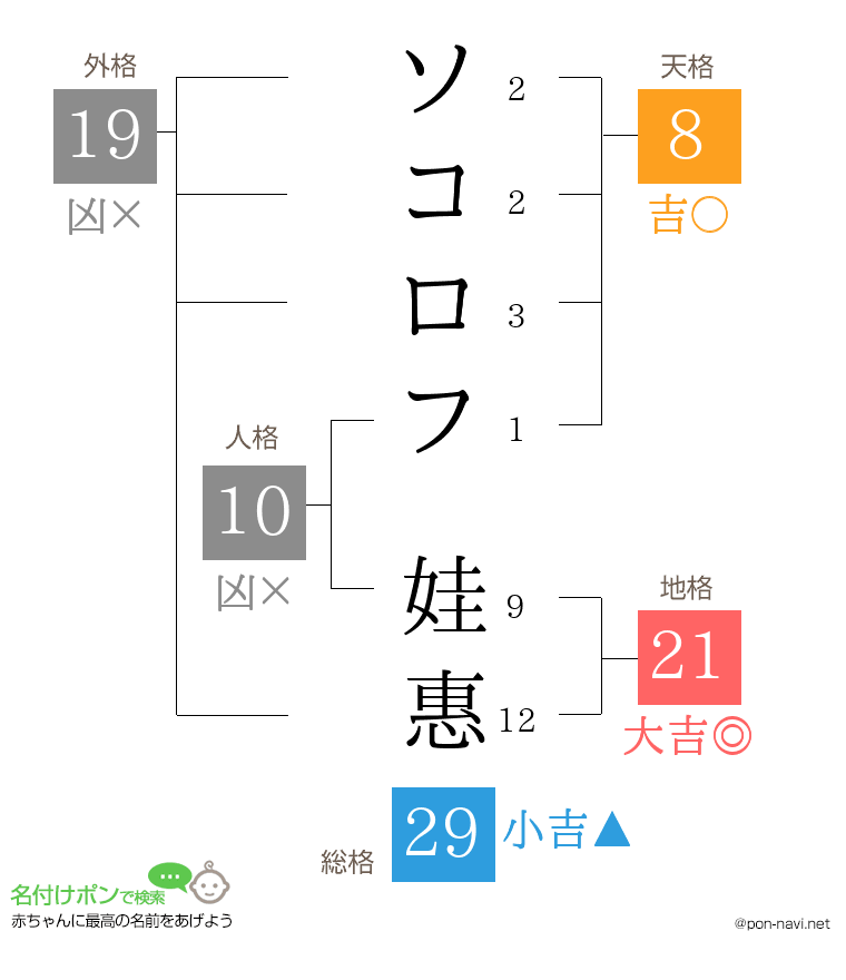 ソコロフ 娃惠さんの姓名判断結果