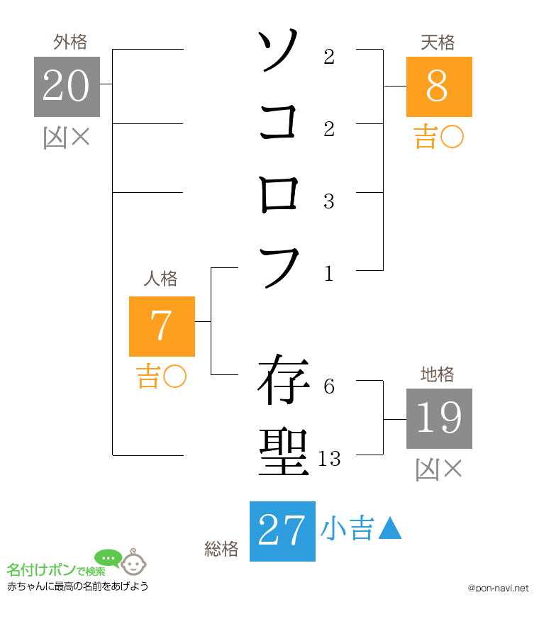 ソコロフ 存聖さんの姓名判断結果