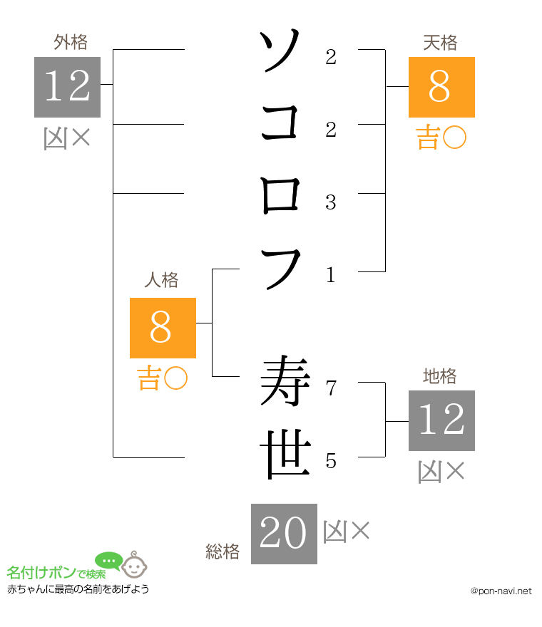 ソコロフ 寿世さんの姓名判断結果