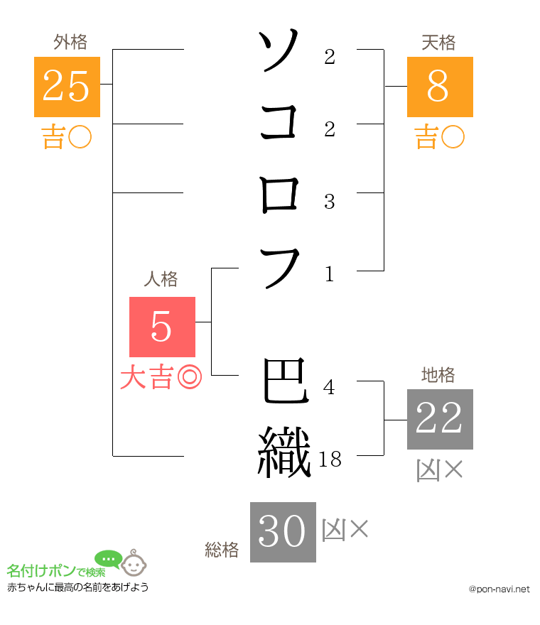 ソコロフ 巴織さんの姓名判断結果