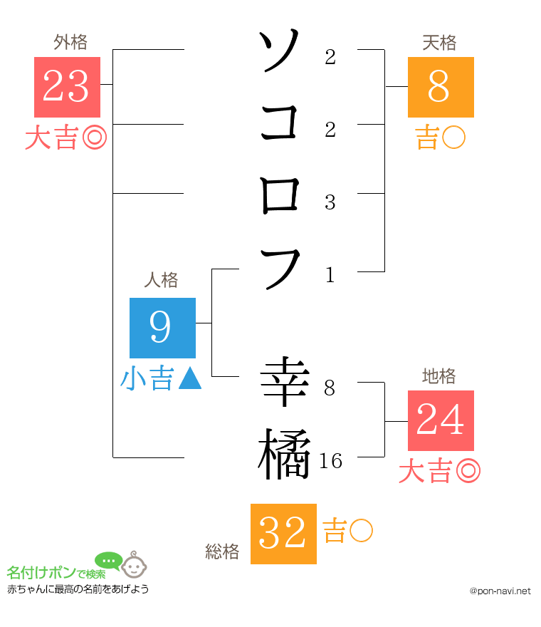 ソコロフ 幸橘さんの姓名判断結果