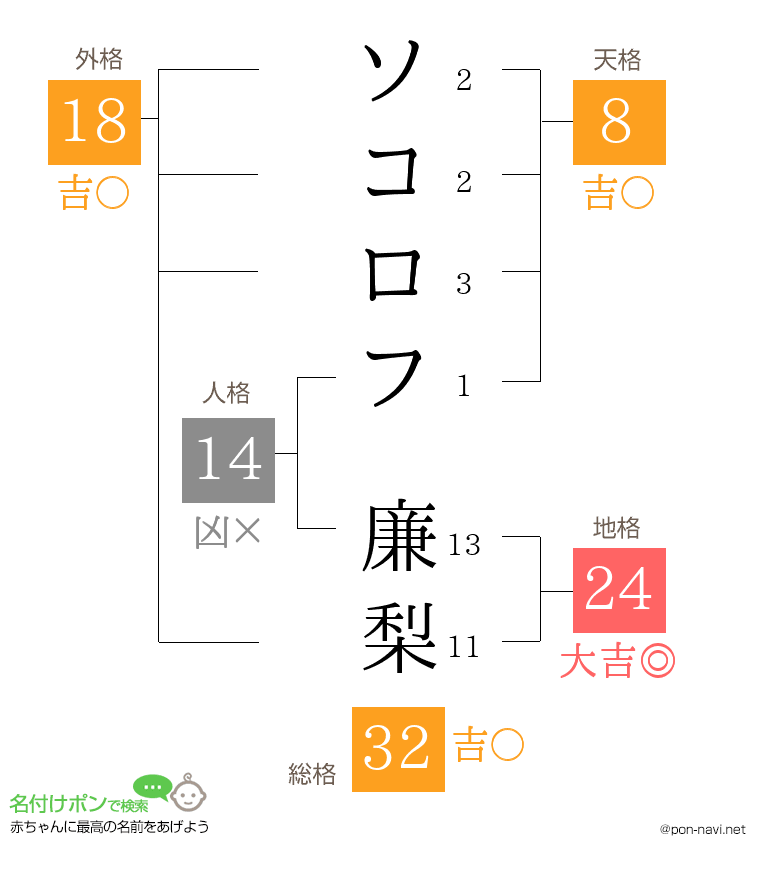 ソコロフ 廉梨さんの姓名判断結果