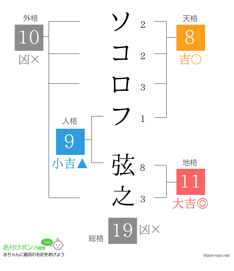 ソコロフ 弦之さんの姓名判断結果