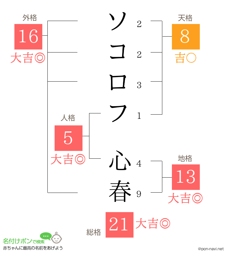 ソコロフ 心春さんの姓名判断結果