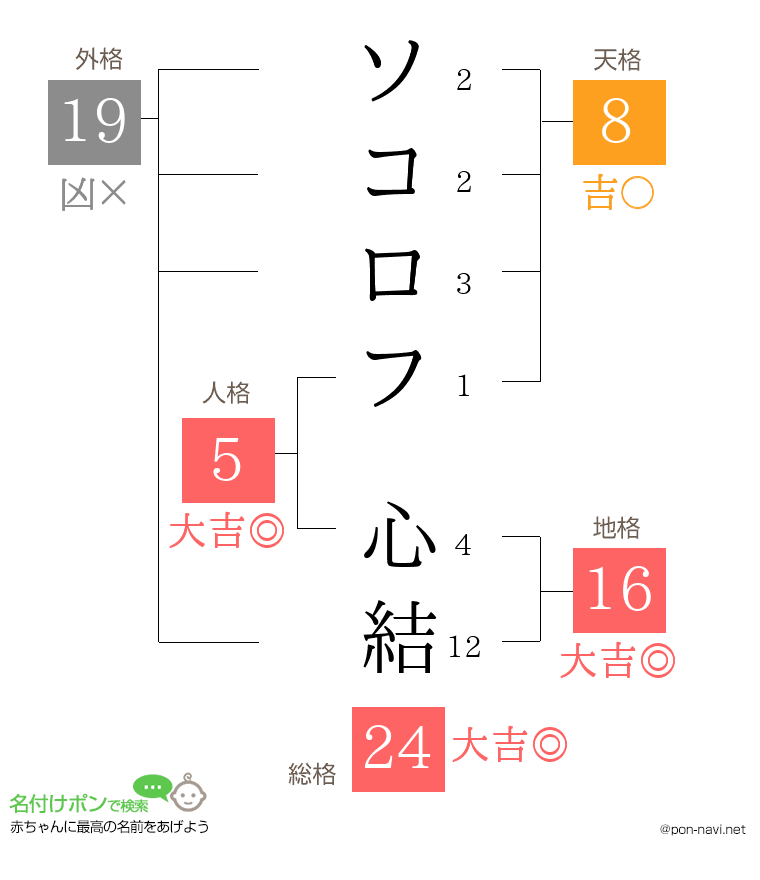 ソコロフ 心結さんの姓名判断結果