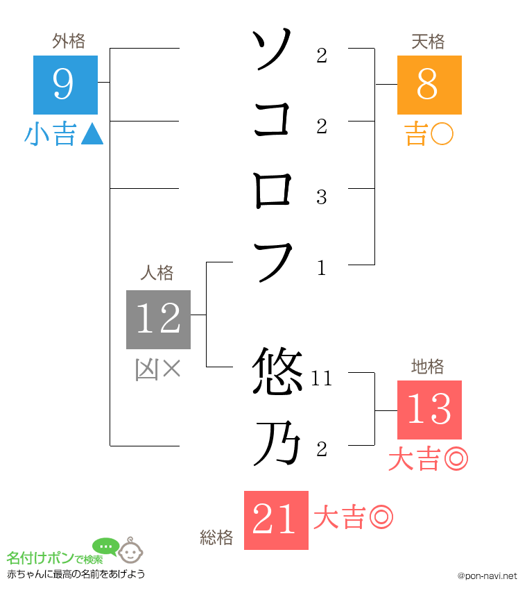 ソコロフ 悠乃さんの姓名判断結果