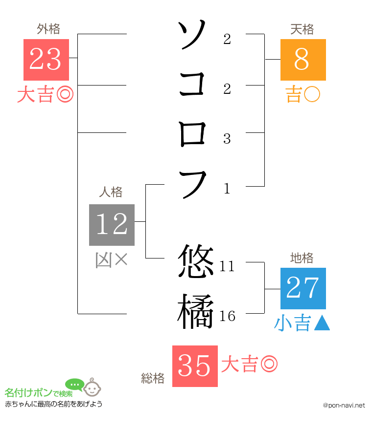 ソコロフ 悠橘さんの姓名判断結果