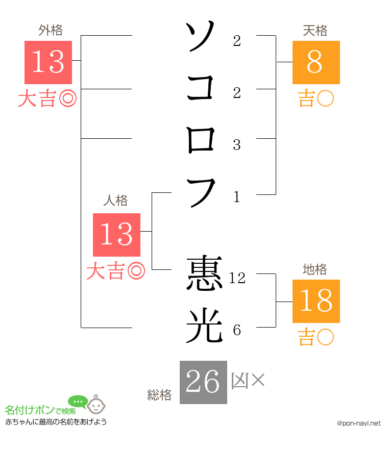 ソコロフ 惠光さんの姓名判断結果