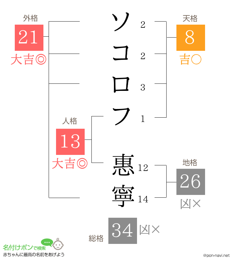 ソコロフ 惠寧さんの姓名判断結果