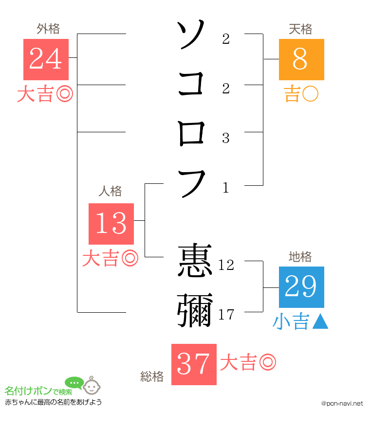 ソコロフ 惠彌さんの姓名判断結果