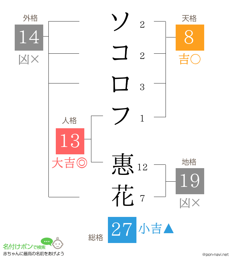 ソコロフ 惠花さんの姓名判断結果