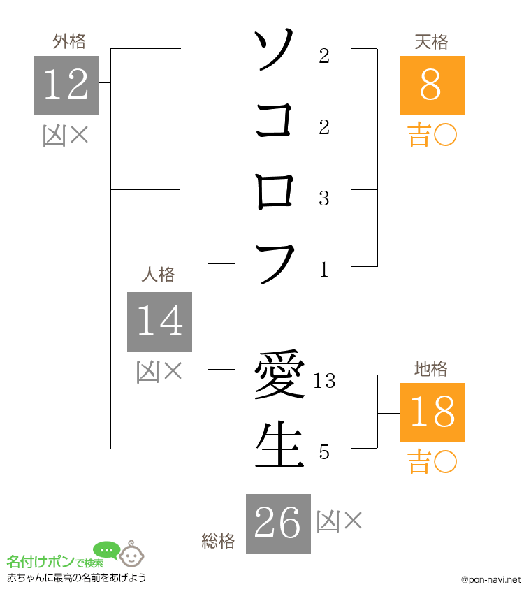 ソコロフ 愛生さんの姓名判断結果