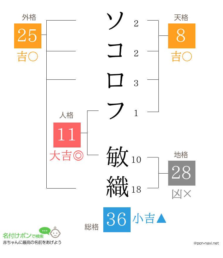 ソコロフ 敏織さんの姓名判断結果