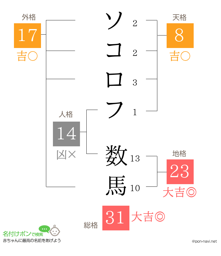 ソコロフ 数馬さんの姓名判断結果