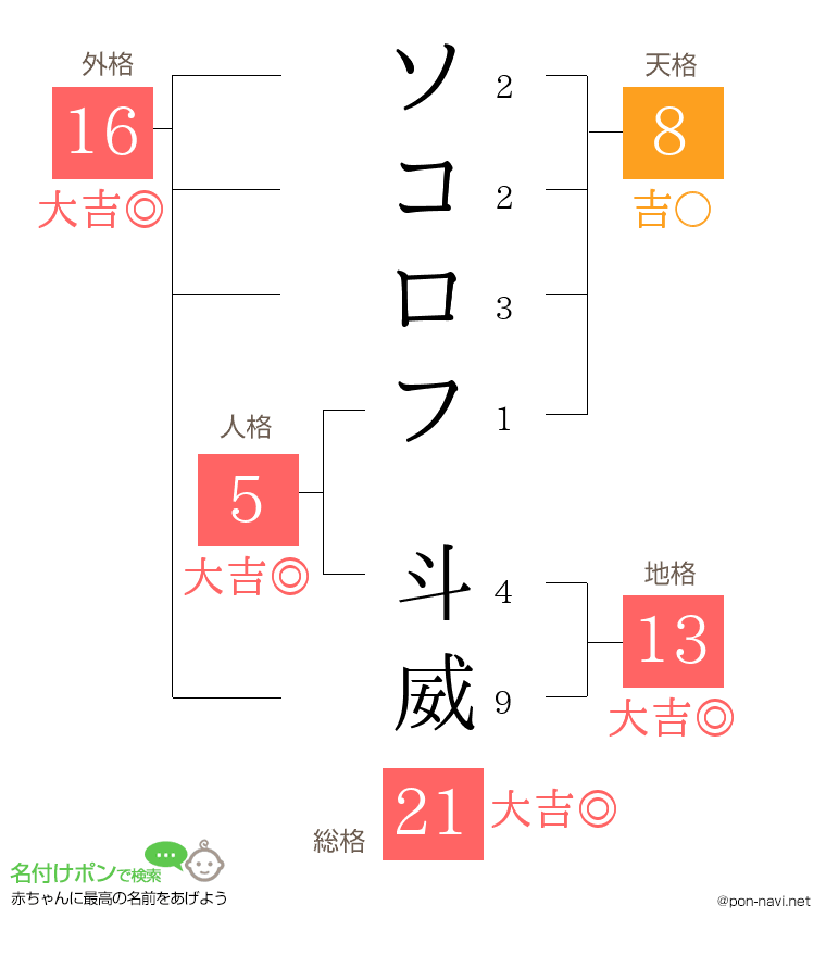 ソコロフ 斗威さんの姓名判断結果