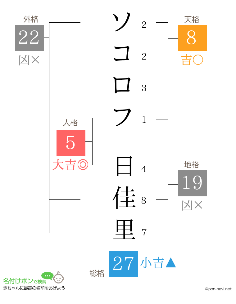 ソコロフ 日佳里さんの姓名判断結果